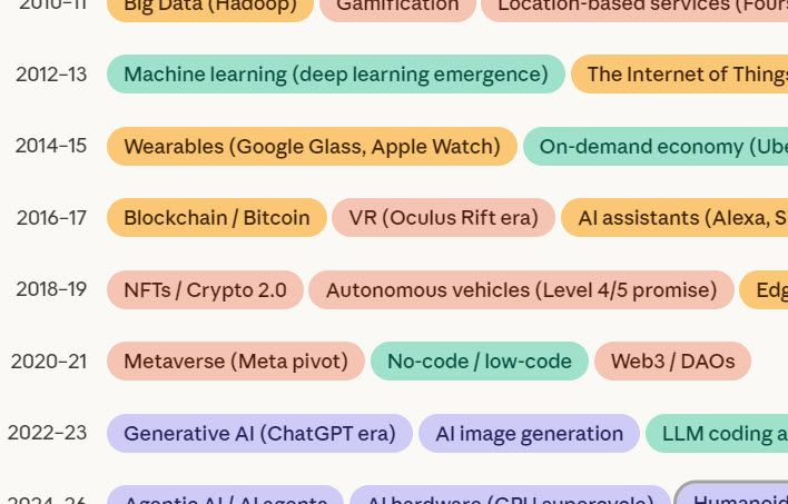 Hype Cycle 1994-2026